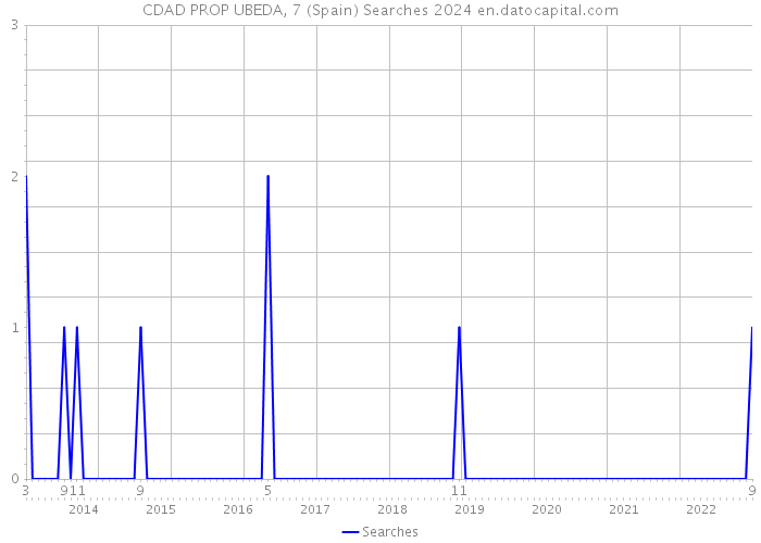 CDAD PROP UBEDA, 7 (Spain) Searches 2024 
