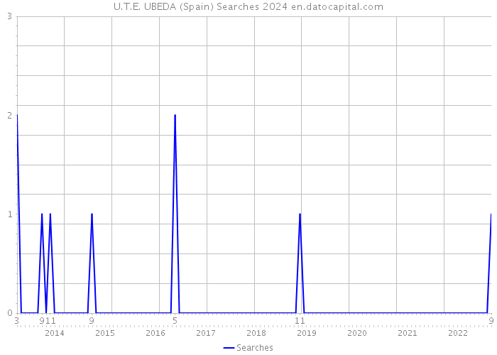 U.T.E. UBEDA (Spain) Searches 2024 