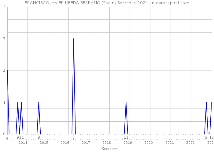 FRANCISCO JAVIER UBEDA SERRANO (Spain) Searches 2024 