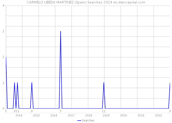 CARMELO UBEDA MARTINEZ (Spain) Searches 2024 