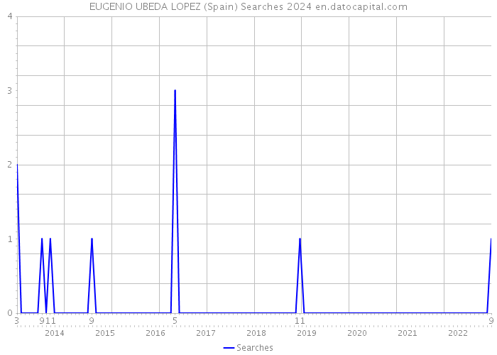 EUGENIO UBEDA LOPEZ (Spain) Searches 2024 