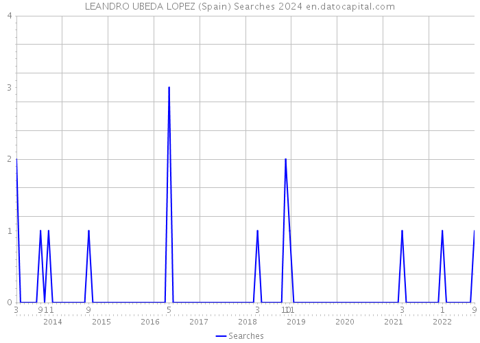 LEANDRO UBEDA LOPEZ (Spain) Searches 2024 