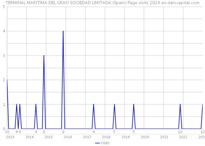 TERMINAL MARITIMA DEL GRAO SOCIEDAD LIMITADA (Spain) Page visits 2024 