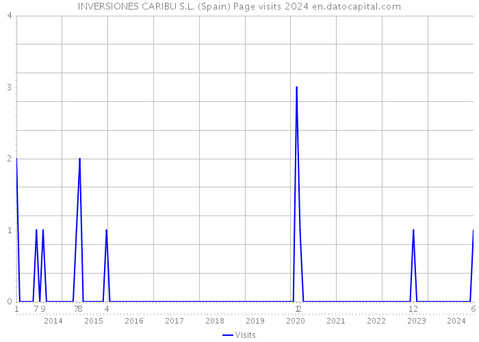 INVERSIONES CARIBU S.L. (Spain) Page visits 2024 