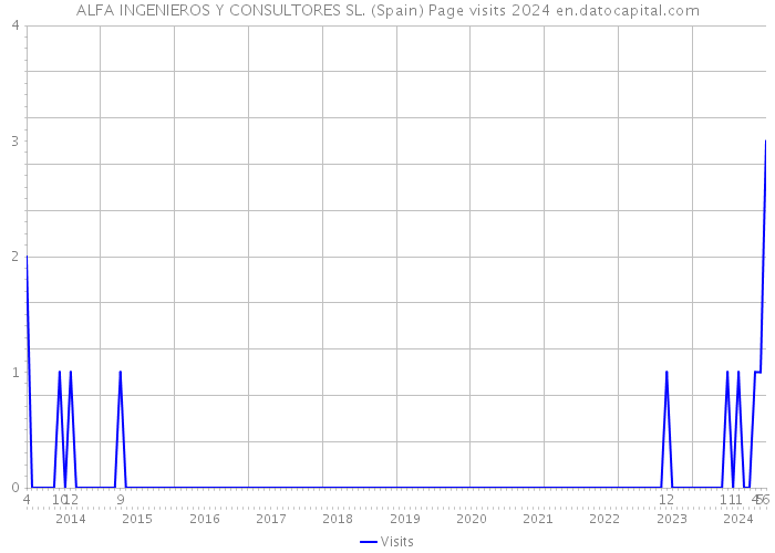 ALFA INGENIEROS Y CONSULTORES SL. (Spain) Page visits 2024 