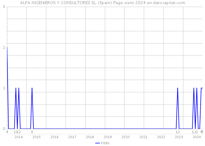 ALFA INGENIEROS Y CONSULTORES SL. (Spain) Page visits 2024 