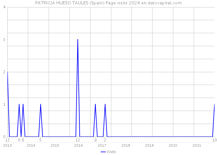 PATRICIA HUESO TAULES (Spain) Page visits 2024 