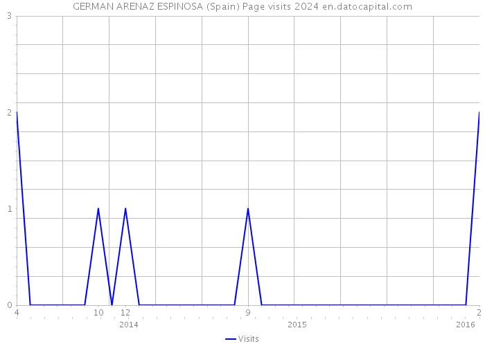 GERMAN ARENAZ ESPINOSA (Spain) Page visits 2024 