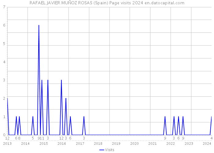 RAFAEL JAVIER MUÑOZ ROSAS (Spain) Page visits 2024 