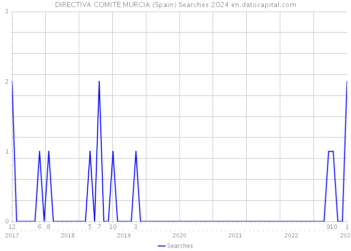 DIRECTIVA COMITE MURCIA (Spain) Searches 2024 
