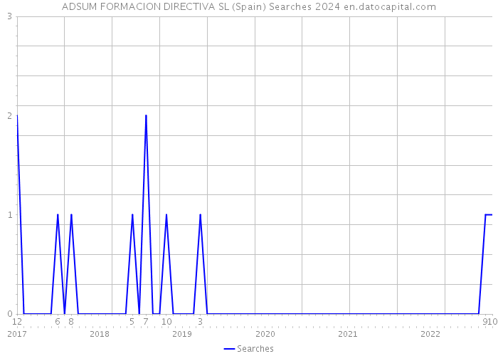 ADSUM FORMACION DIRECTIVA SL (Spain) Searches 2024 