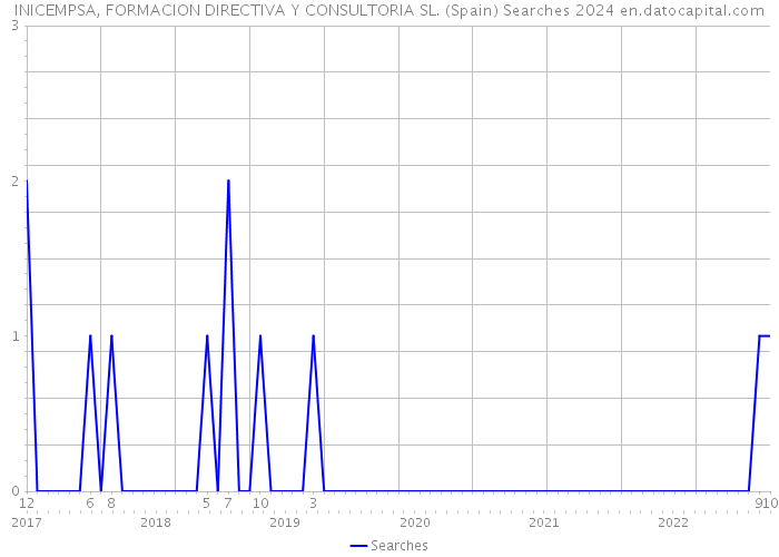 INICEMPSA, FORMACION DIRECTIVA Y CONSULTORIA SL. (Spain) Searches 2024 