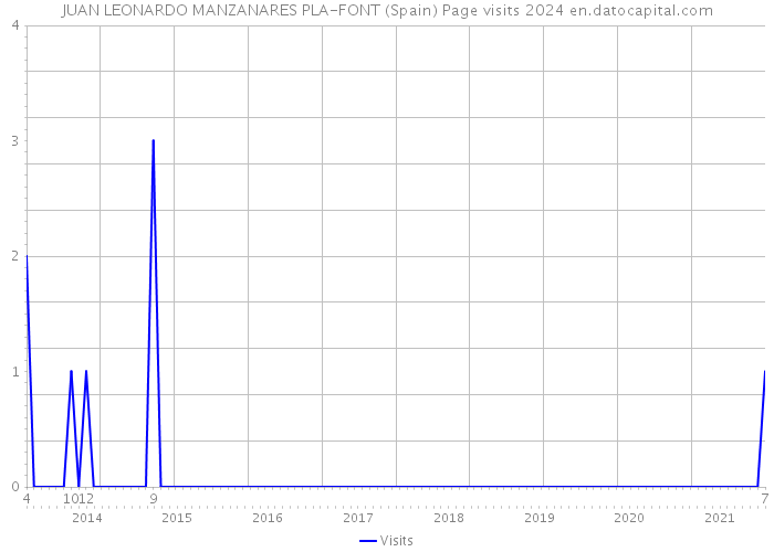 JUAN LEONARDO MANZANARES PLA-FONT (Spain) Page visits 2024 