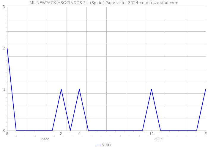 ML NEWPACK ASOCIADOS S.L (Spain) Page visits 2024 