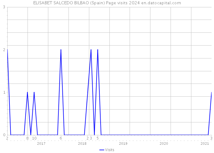 ELISABET SALCEDO BILBAO (Spain) Page visits 2024 