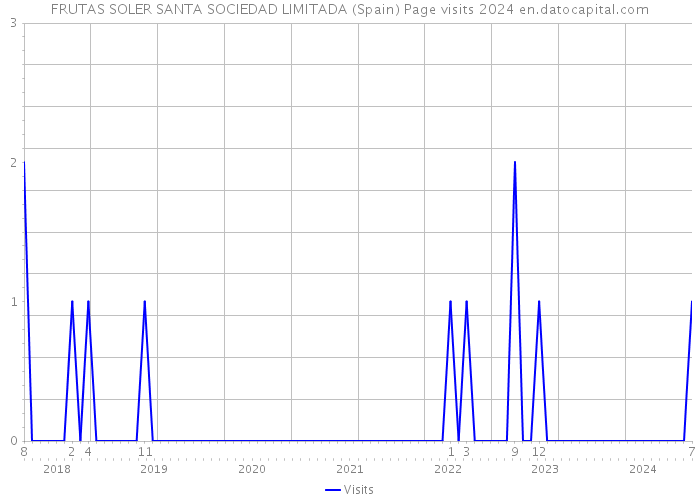 FRUTAS SOLER SANTA SOCIEDAD LIMITADA (Spain) Page visits 2024 