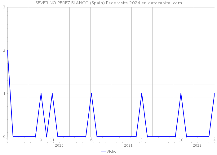 SEVERINO PEREZ BLANCO (Spain) Page visits 2024 