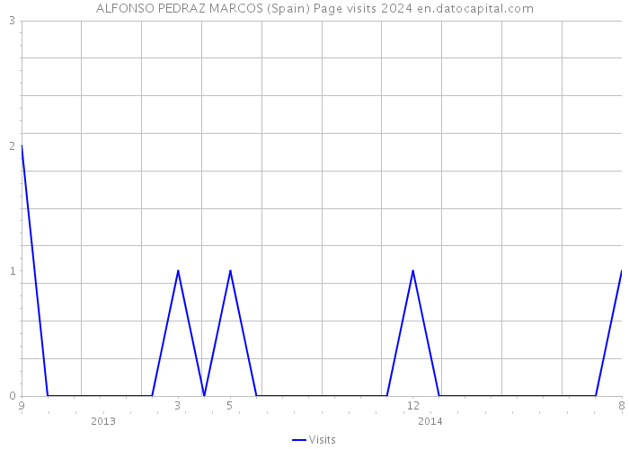 ALFONSO PEDRAZ MARCOS (Spain) Page visits 2024 