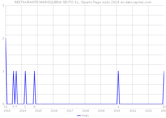 RESTAURANTE MARISQUERIA SEXTO S.L. (Spain) Page visits 2024 