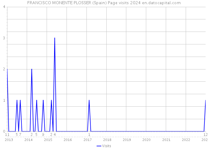 FRANCISCO MONENTE PLOSSER (Spain) Page visits 2024 