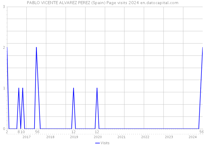 PABLO VICENTE ALVAREZ PEREZ (Spain) Page visits 2024 