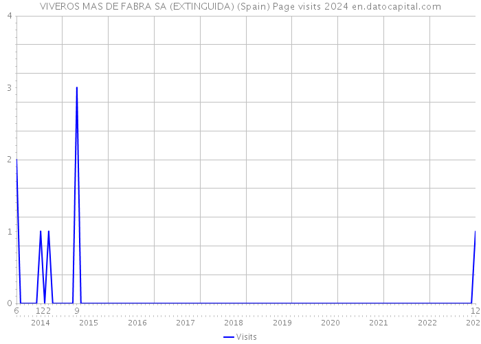 VIVEROS MAS DE FABRA SA (EXTINGUIDA) (Spain) Page visits 2024 