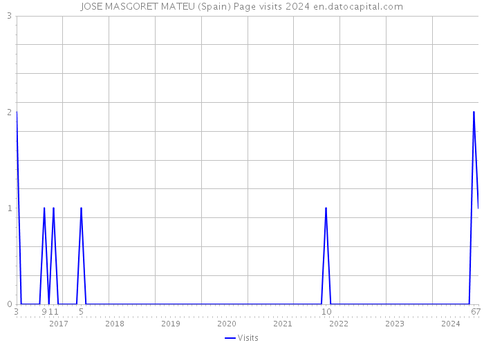 JOSE MASGORET MATEU (Spain) Page visits 2024 