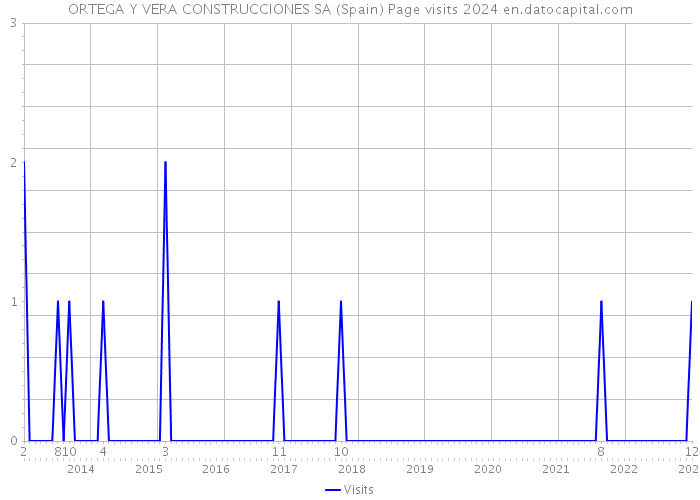 ORTEGA Y VERA CONSTRUCCIONES SA (Spain) Page visits 2024 
