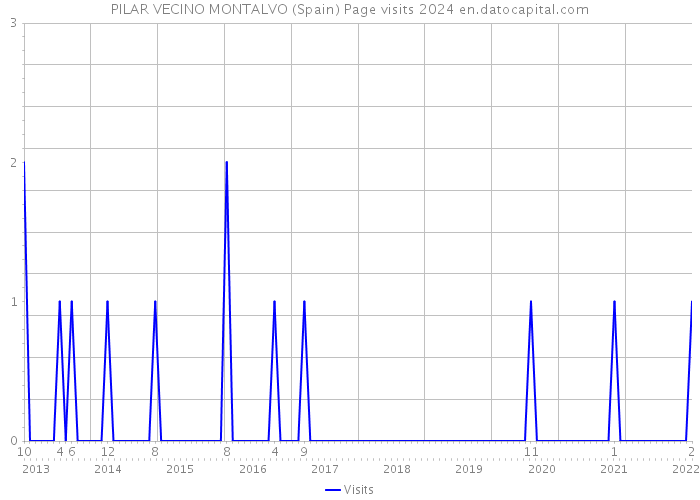 PILAR VECINO MONTALVO (Spain) Page visits 2024 