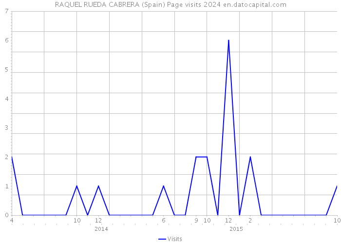 RAQUEL RUEDA CABRERA (Spain) Page visits 2024 