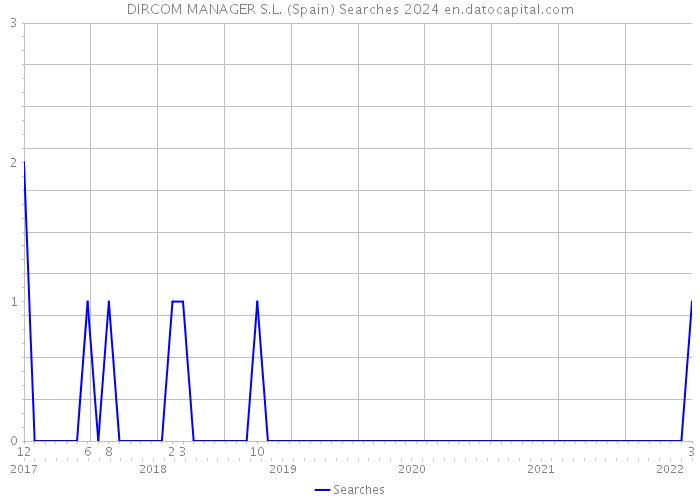 DIRCOM MANAGER S.L. (Spain) Searches 2024 