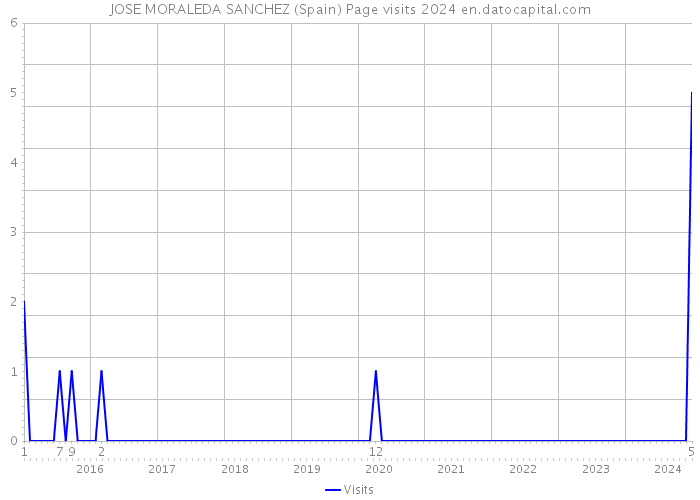 JOSE MORALEDA SANCHEZ (Spain) Page visits 2024 