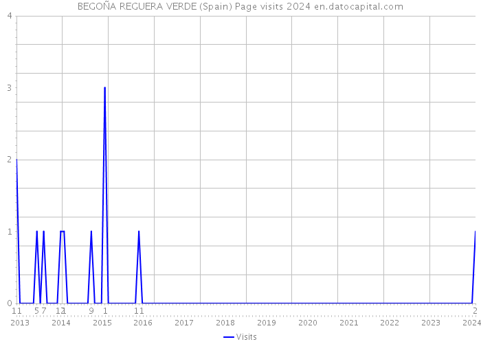 BEGOÑA REGUERA VERDE (Spain) Page visits 2024 