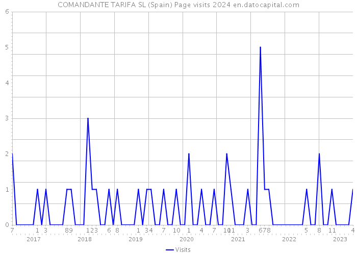 COMANDANTE TARIFA SL (Spain) Page visits 2024 