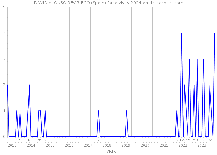 DAVID ALONSO REVIRIEGO (Spain) Page visits 2024 