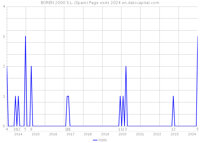 BOREN 2000 S.L. (Spain) Page visits 2024 
