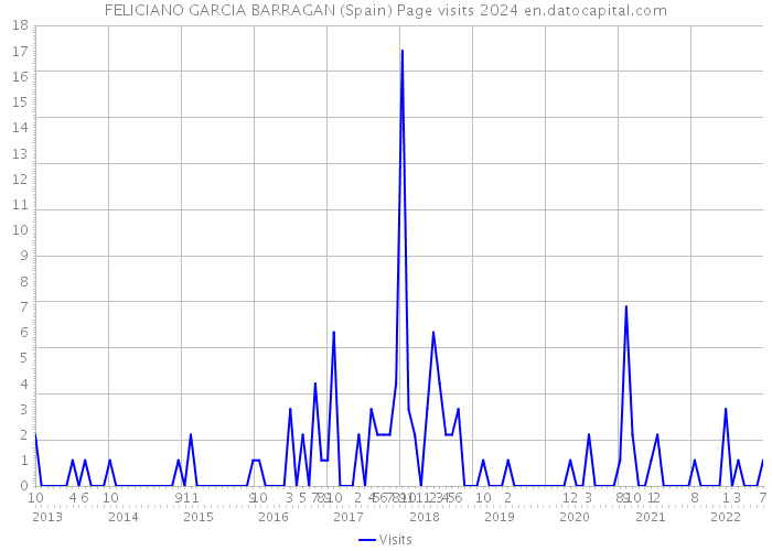 FELICIANO GARCIA BARRAGAN (Spain) Page visits 2024 