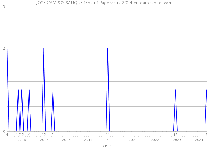 JOSE CAMPOS SAUQUE (Spain) Page visits 2024 