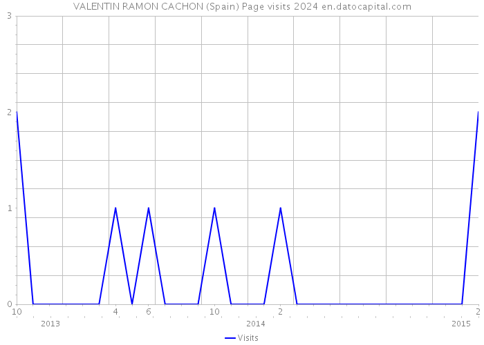 VALENTIN RAMON CACHON (Spain) Page visits 2024 