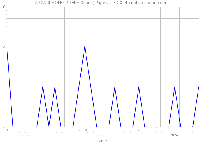 ARCADI MOLES RIBERA (Spain) Page visits 2024 