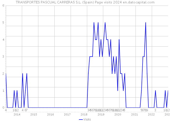 TRANSPORTES PASCUAL CARRERAS S.L. (Spain) Page visits 2024 