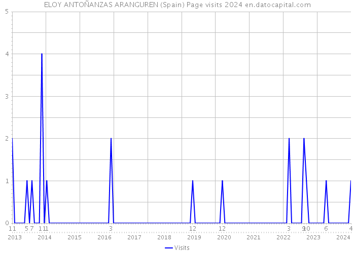 ELOY ANTOÑANZAS ARANGUREN (Spain) Page visits 2024 