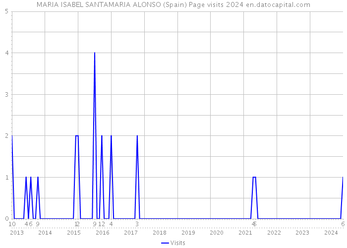 MARIA ISABEL SANTAMARIA ALONSO (Spain) Page visits 2024 