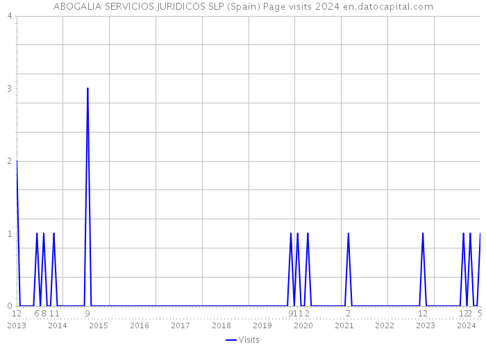 ABOGALIA SERVICIOS JURIDICOS SLP (Spain) Page visits 2024 