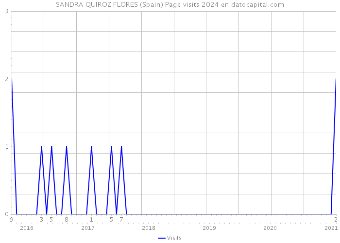 SANDRA QUIROZ FLORES (Spain) Page visits 2024 