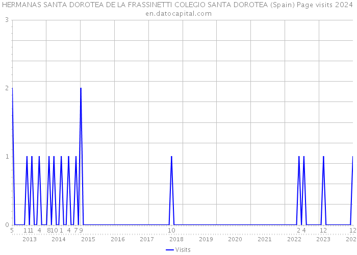 HERMANAS SANTA DOROTEA DE LA FRASSINETTI COLEGIO SANTA DOROTEA (Spain) Page visits 2024 