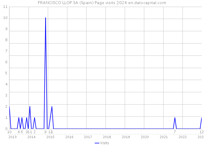 FRANCISCO LLOP SA (Spain) Page visits 2024 