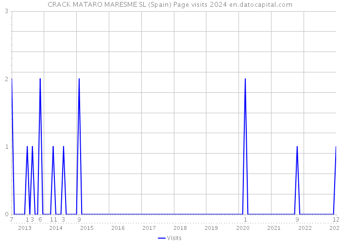 CRACK MATARO MARESME SL (Spain) Page visits 2024 