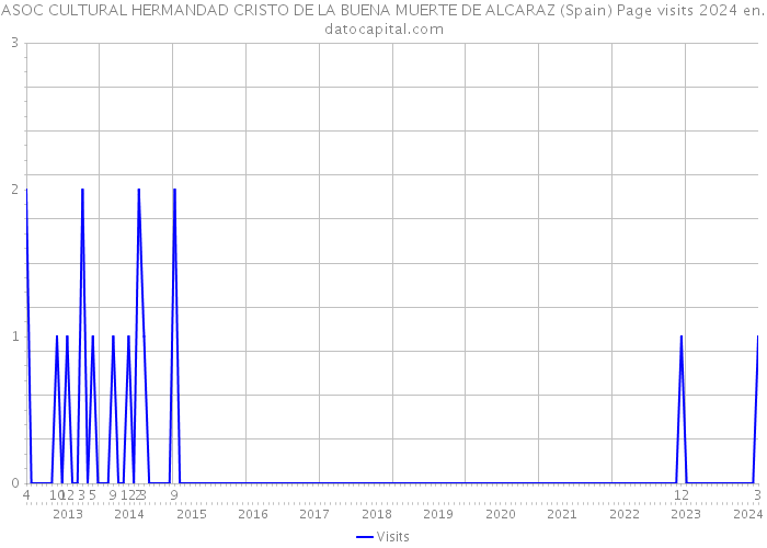 ASOC CULTURAL HERMANDAD CRISTO DE LA BUENA MUERTE DE ALCARAZ (Spain) Page visits 2024 