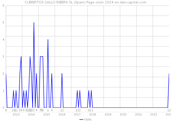 CUBIERTOS GALLO RIBERA SL (Spain) Page visits 2024 